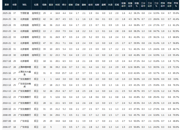 37岁刘晓宇爆发率队闯入季后赛 宁波男篮首进C